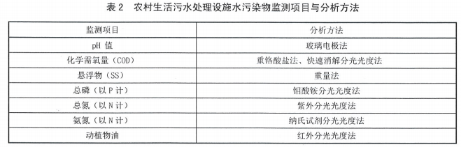 农村生活污水处理水污染监测项目